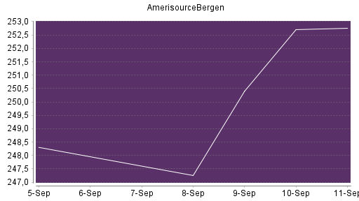BOTSI®-Advisor Abstufung AmerisourceBergen von Rang 432 auf ...