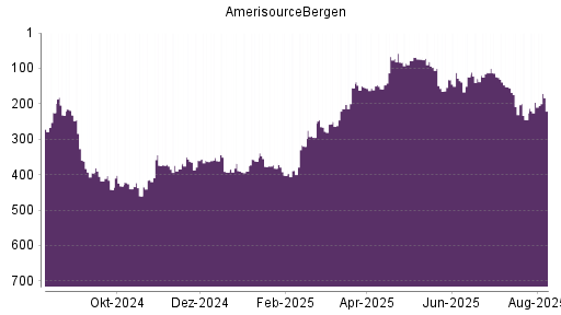 BOTSI®-Advisor Hochstufung AmerisourceBergen von Rang 196 auf ...
