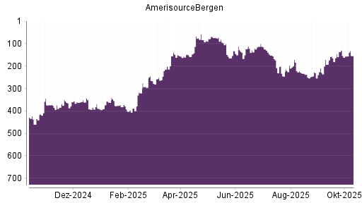 BOTSI®-Advisor Abstufung AmerisourceBergen von Rang 156 auf ... BOTSI®-Advisor Abstufung AmerisourceBergen von Rang 156 auf ...