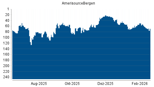 BOTSI®-Advisor Abstufung AmerisourceBergen von Rang 38 auf ...
