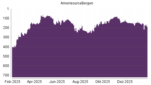BOTSI®-Advisor Abstufung AmerisourceBergen von Rang 105 auf Rang 122