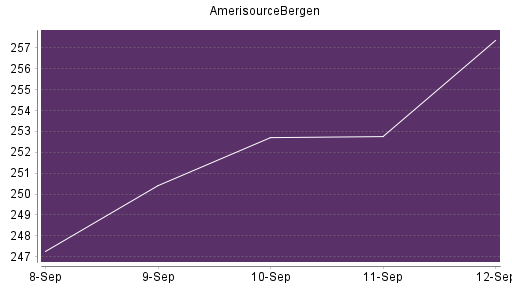 BOTSI®-Advisor Abstufung AmerisourceBergen von Rang 112 auf ...