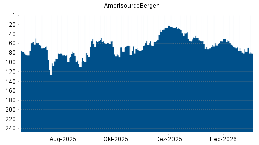 BOTSI®-Advisor Abstufung AmerisourceBergen von Rang 38 auf ...