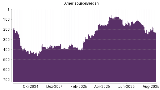 BOTSI®-Advisor Abstufung AmerisourceBergen von Rang 225 auf Rang 232