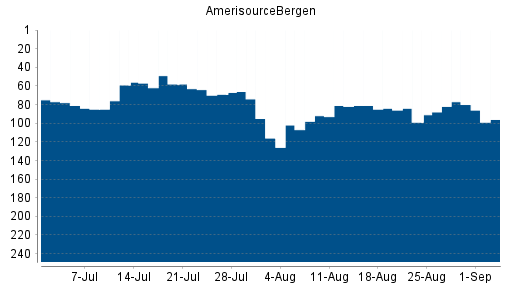 BOTSI®-Advisor Abstufung AmerisourceBergen von Rang 71 auf Rang 88