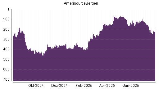 BOTSI®-Advisor Hochstufung AmerisourceBergen von Rang 245 auf ...