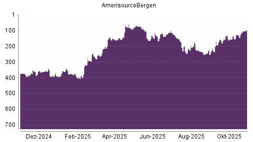 BOTSI®-Advisor Hochstufung AmerisourceBergen von Rang 193 auf ...