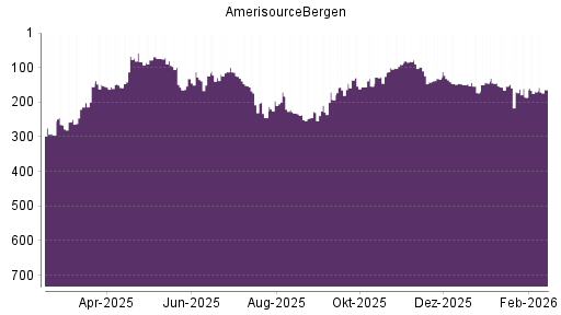 BOTSI®-Advisor Abstufung AmerisourceBergen von Rang 94 auf Rang 126
