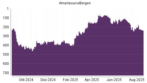 BOTSI®-Advisor belässt AmerisourceBergen weiter auf Rang 50