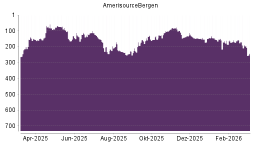 BOTSI®-Advisor Hochstufung AmerisourceBergen von Rang 227 auf Rang 209