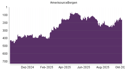 BOTSI®-Advisor Hochstufung AmerisourceBergen von Rang 196 auf ...