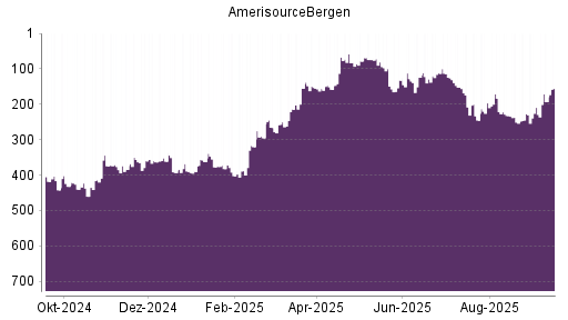 BOTSI®-Advisor Hochstufung AmerisourceBergen von Rang 227 auf Rang 209