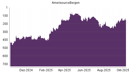 BOTSI®-Advisor Hochstufung AmerisourceBergen von Rang 149 auf ... BOTSI®-Advisor Hochstufung AmerisourceBergen von Rang 149 auf ...