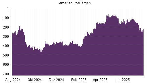 BOTSI®-Advisor Hochstufung AmerisourceBergen von Rang 132 auf ...
