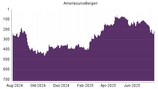 BOTSI®-Advisor Abstufung AmerisourceBergen von Rang 208 auf ...