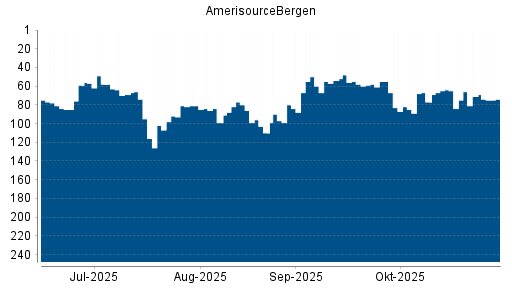 BOTSI®-Advisor Abstufung AmerisourceBergen von Rang 71 auf ...
