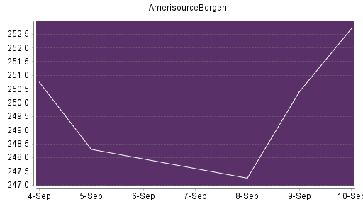 BOTSI®-Advisor Abstufung AmerisourceBergen von Rang 418 auf ...