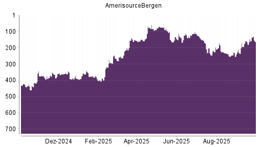 BOTSI®-Advisor Hochstufung AmerisourceBergen von Rang 165 auf ...