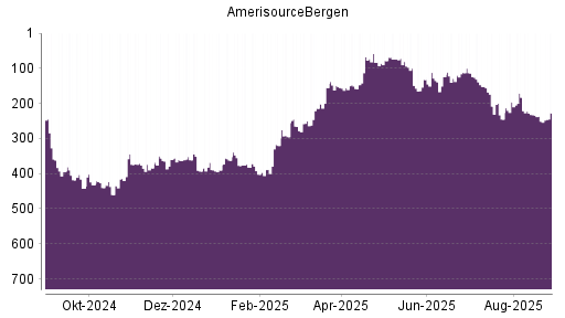 BOTSI®-Advisor Abstufung AmerisourceBergen von Rang 59 auf Rang 77