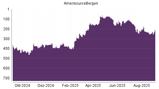 BOTSI®-Advisor Hochstufung AmerisourceBergen von Rang 227 auf Rang 209