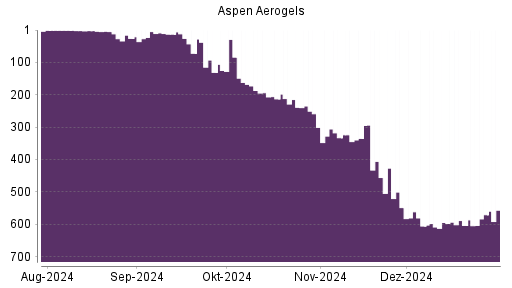 BOTSI®-Advisor Abstufung Aspen Aerogels von Rang 2 auf Rang 5
