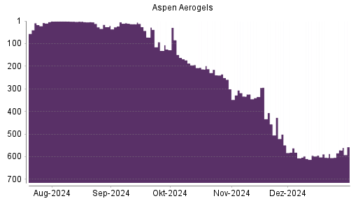 BOTSI®-Advisor Abstufung Aspen Aerogels von Rang 239 auf ...