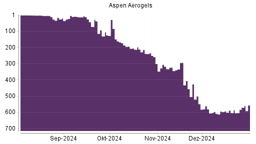 BOTSI®-Advisor Abstufung Aspen Aerogels von Rang 5 auf Rang 26