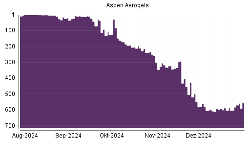 BOTSI®-Advisor Abstufung Aspen Aerogels von Rang 13 auf Rang 72