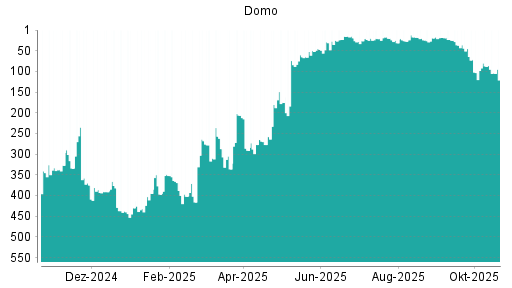 BOTSI®-Advisor Hochstufung Domo von Rang 24 auf ...
