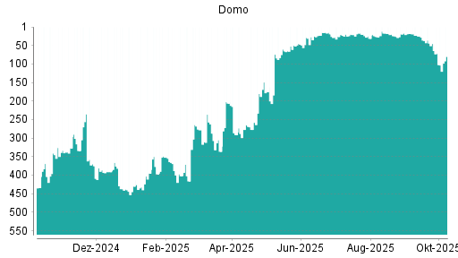BOTSI®-Advisor Hochstufung Domo von Rang 27 auf ...