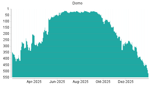 BOTSI®-Advisor Abstufung Domo von Rang 374 auf ...