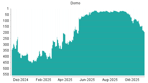 BOTSI®-Advisor belässt Domo weiter auf Rang 1