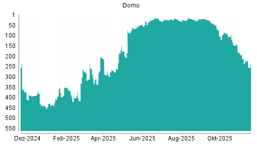 BOTSI®-Advisor Abstufung Domo von Rang 6 auf Rang 19