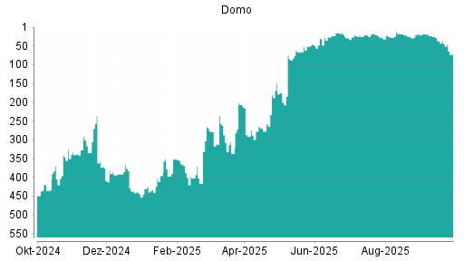 BOTSI®-Advisor Abstufung Domo von Rang 37 auf ...