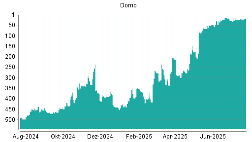 BOTSI®-Advisor Abstufung Domo von Rang 402 auf ...