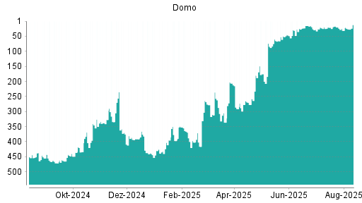 BOTSI®-Advisor Abstufung Domo von Rang 268 auf ...