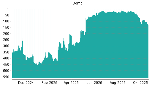 BOTSI®-Advisor Hochstufung Domo von Rang 74 auf ...