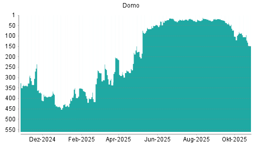 BOTSI®-Advisor Hochstufung Domo von Rang 154 auf Rang 153