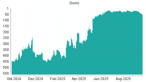 BOTSI®-Advisor Abstufung Domo von Rang 23 auf ...