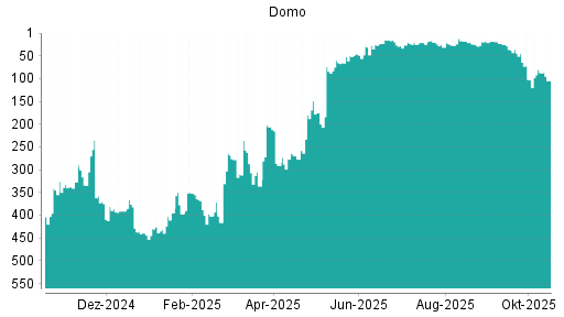 BOTSI®-Advisor Hochstufung Domo von Rang 103 auf ...