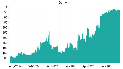 BOTSI®-Advisor Abstufung Domo von Rang 386 auf ...
