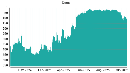 BOTSI®-Advisor Abstufung Domo von Rang 268 auf ...