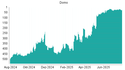 BOTSI®-Advisor Hochstufung Domo von Rang 21 auf ...