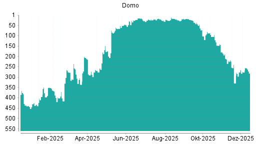 BOTSI®-Advisor Abstufung Domo von Rang 45 auf ...