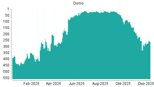 BOTSI®-Advisor Hochstufung Domo von Rang 277 auf ...