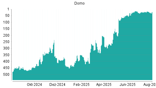BOTSI®-Advisor Abstufung Domo von Rang 20 auf ...