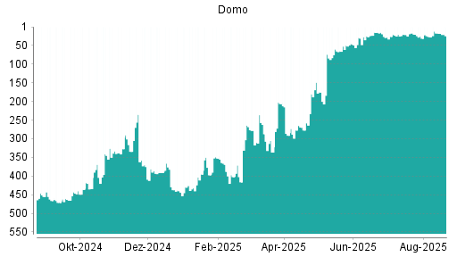 BOTSI®-Advisor Abstufung Domo von Rang 17 auf ...