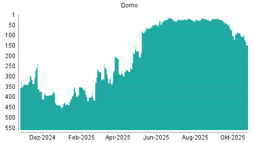 BOTSI®-Advisor Abstufung Domo von Rang 7 auf Rang 15