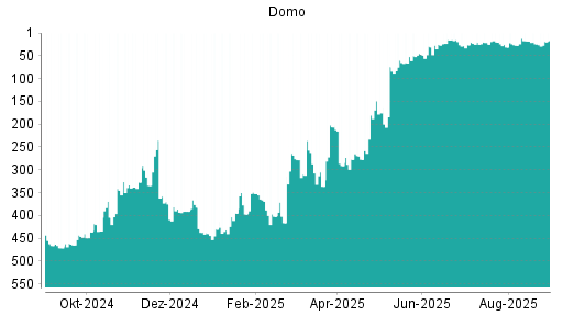 BOTSI®-Advisor Hochstufung Domo von Rang 430 auf Rang 425