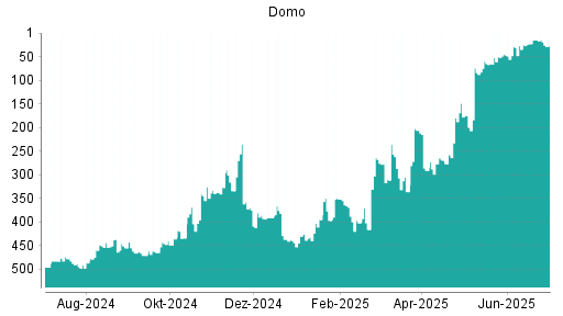 BOTSI®-Advisor Hochstufung Domo von Rang 29 auf ...